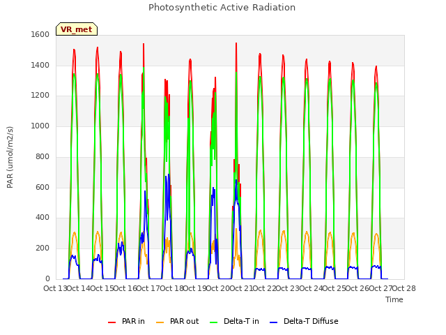 plot of Photosynthetic Active Radiation