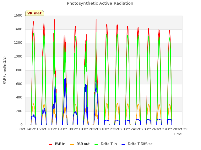 plot of Photosynthetic Active Radiation