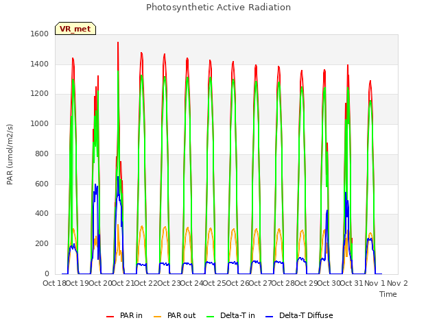 plot of Photosynthetic Active Radiation