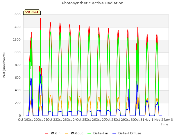 plot of Photosynthetic Active Radiation