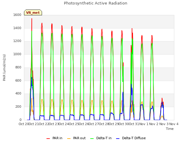 plot of Photosynthetic Active Radiation