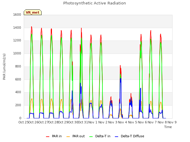 plot of Photosynthetic Active Radiation