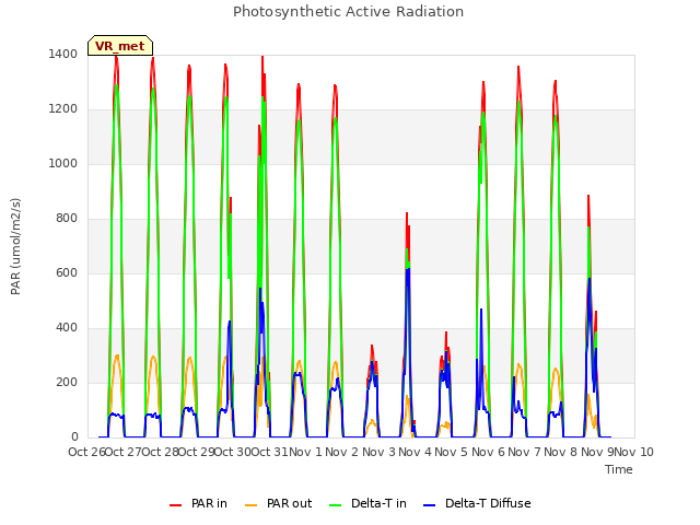 plot of Photosynthetic Active Radiation