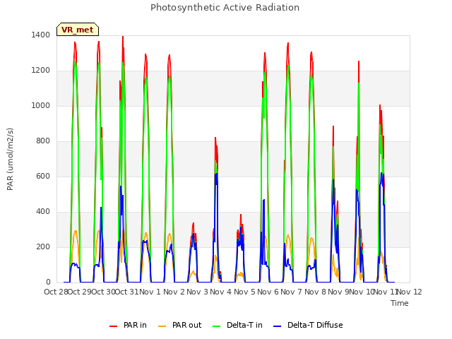 plot of Photosynthetic Active Radiation