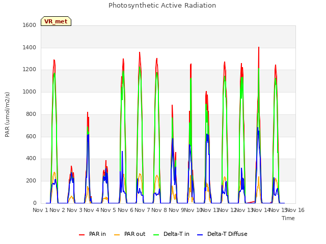 plot of Photosynthetic Active Radiation