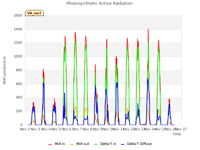 plot of Photosynthetic Active Radiation