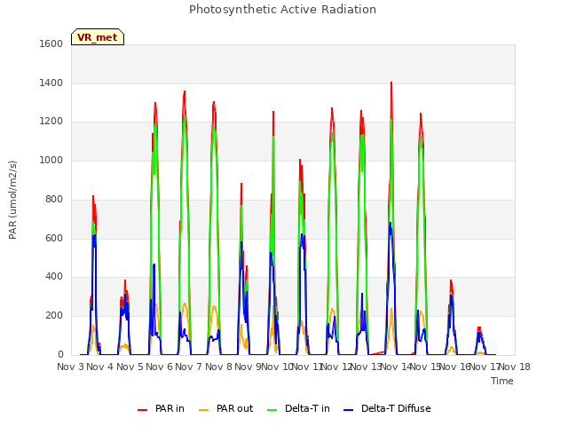 plot of Photosynthetic Active Radiation