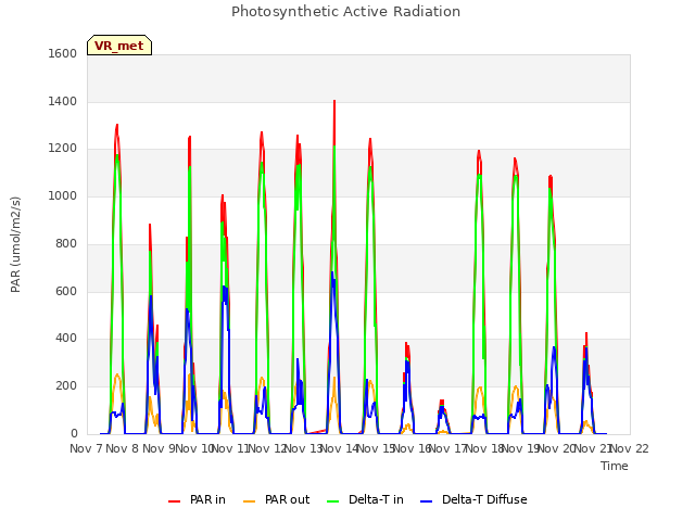 plot of Photosynthetic Active Radiation