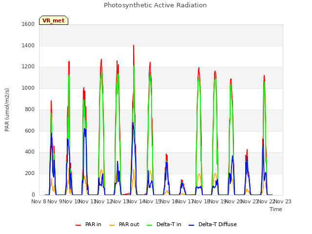 plot of Photosynthetic Active Radiation