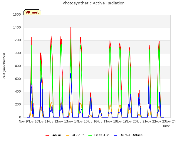 plot of Photosynthetic Active Radiation