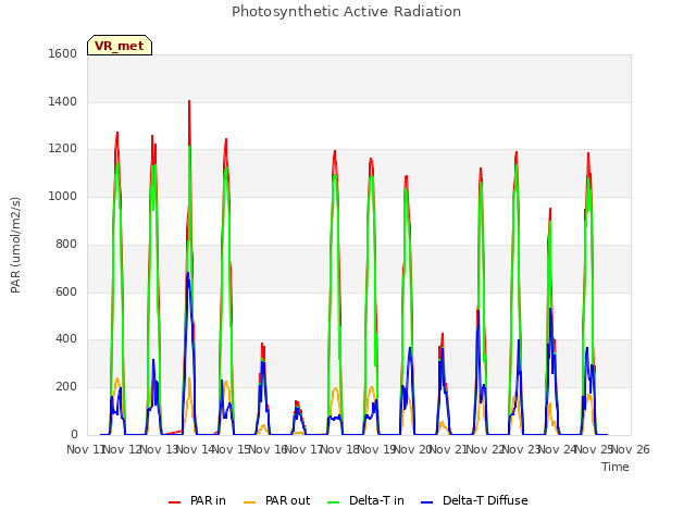 plot of Photosynthetic Active Radiation