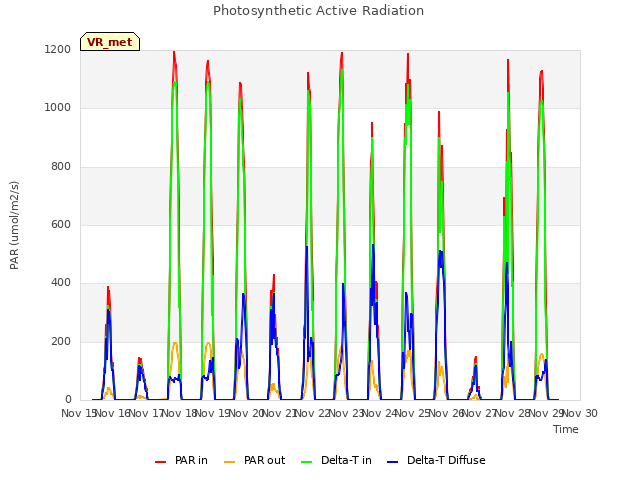 plot of Photosynthetic Active Radiation