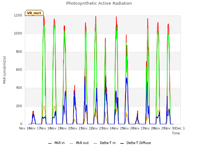 plot of Photosynthetic Active Radiation