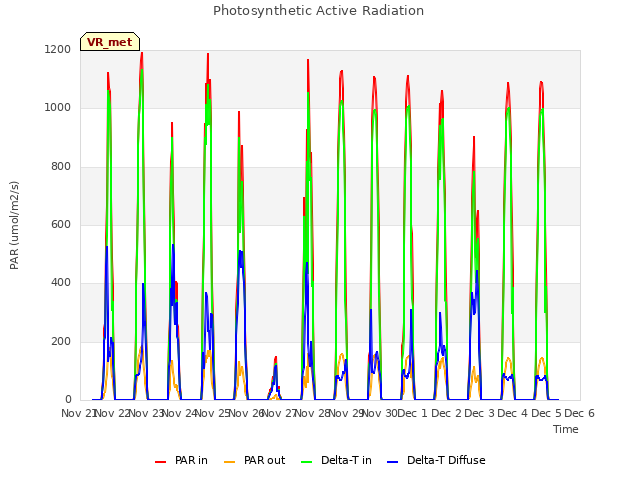 plot of Photosynthetic Active Radiation