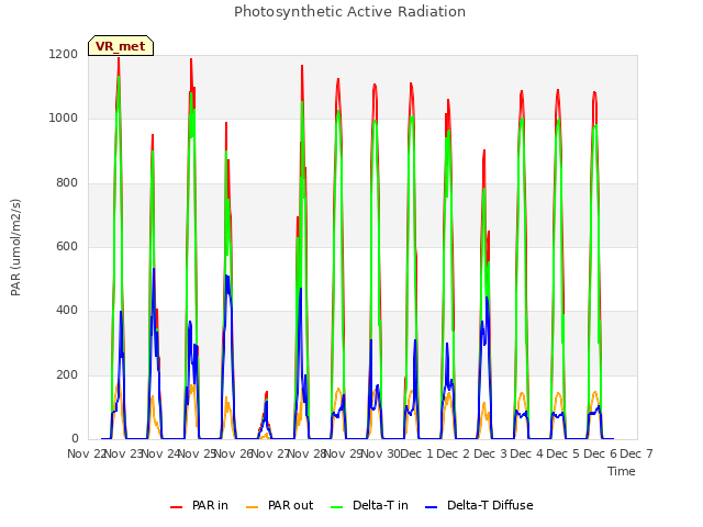 plot of Photosynthetic Active Radiation