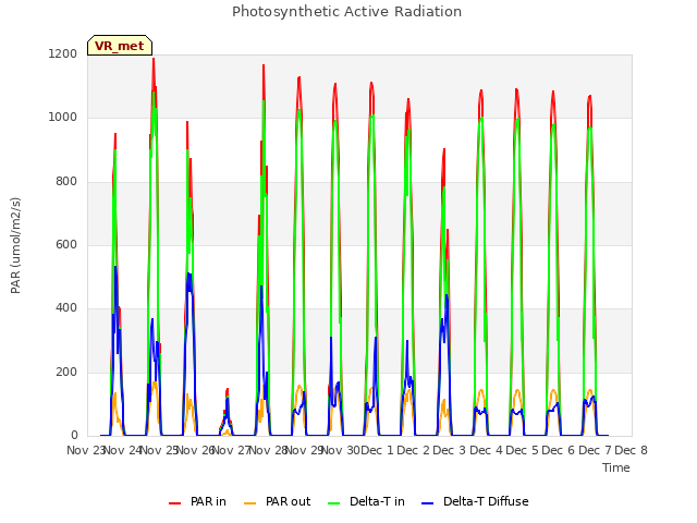 plot of Photosynthetic Active Radiation