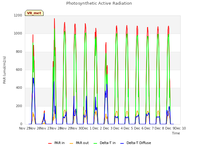 plot of Photosynthetic Active Radiation