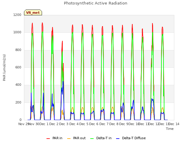 plot of Photosynthetic Active Radiation