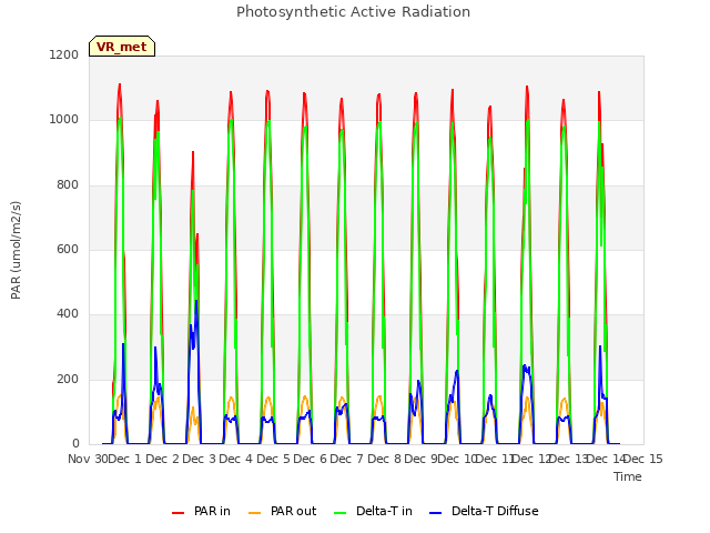 plot of Photosynthetic Active Radiation