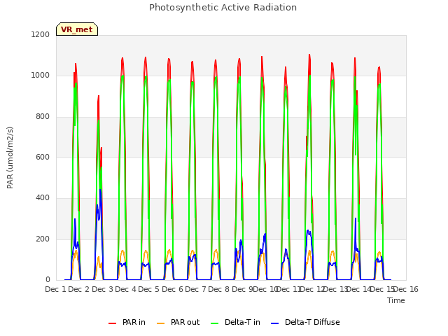 plot of Photosynthetic Active Radiation