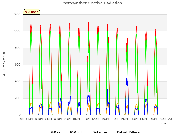 plot of Photosynthetic Active Radiation