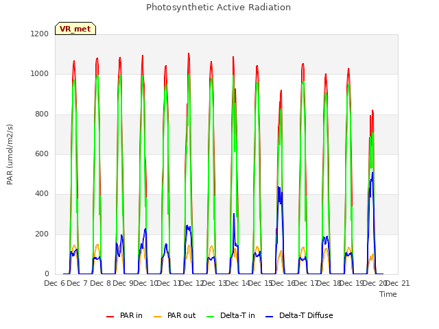 plot of Photosynthetic Active Radiation