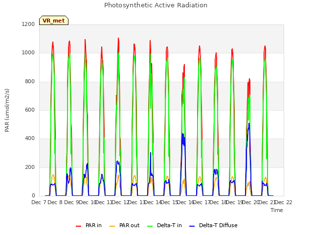 plot of Photosynthetic Active Radiation