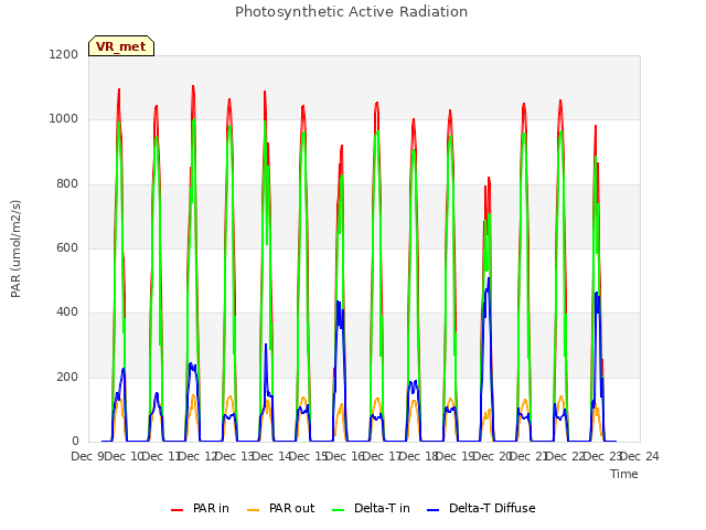 plot of Photosynthetic Active Radiation