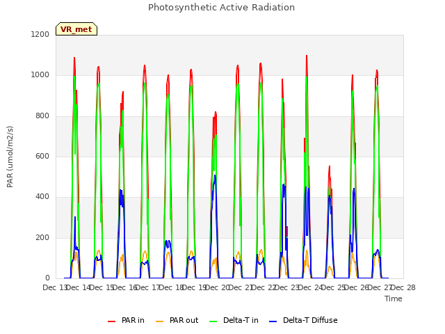 plot of Photosynthetic Active Radiation