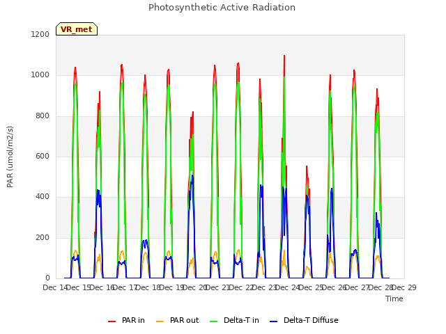 plot of Photosynthetic Active Radiation