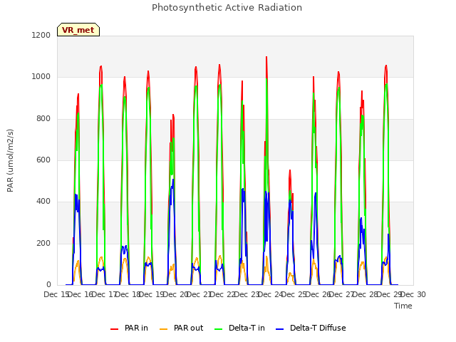 plot of Photosynthetic Active Radiation