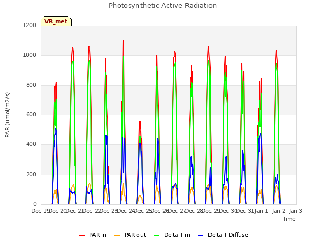 plot of Photosynthetic Active Radiation