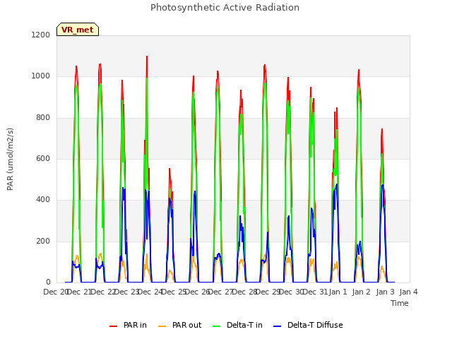 plot of Photosynthetic Active Radiation