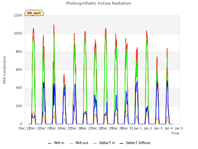 plot of Photosynthetic Active Radiation