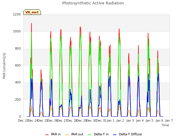 plot of Photosynthetic Active Radiation