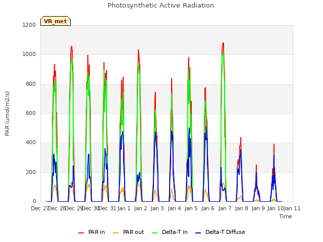 plot of Photosynthetic Active Radiation