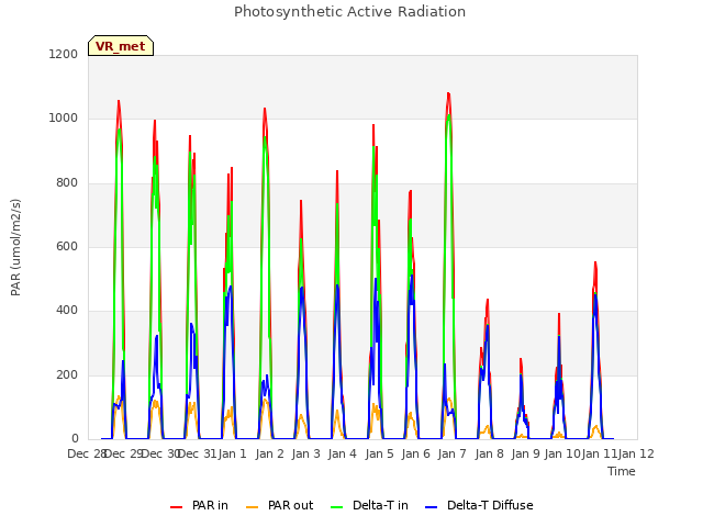 plot of Photosynthetic Active Radiation