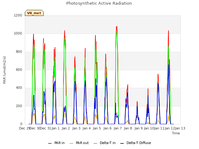 plot of Photosynthetic Active Radiation