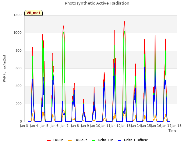 plot of Photosynthetic Active Radiation