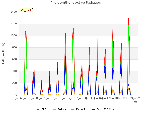 plot of Photosynthetic Active Radiation