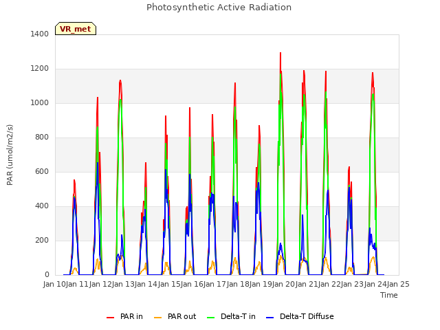 plot of Photosynthetic Active Radiation