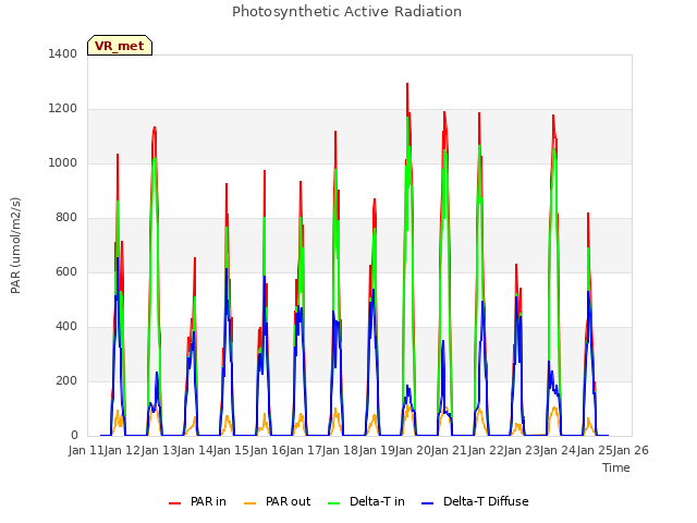 plot of Photosynthetic Active Radiation