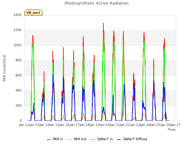 plot of Photosynthetic Active Radiation