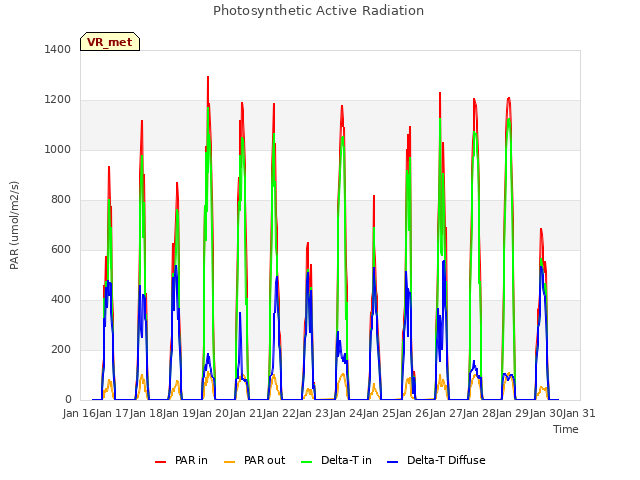 plot of Photosynthetic Active Radiation