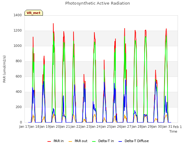 plot of Photosynthetic Active Radiation