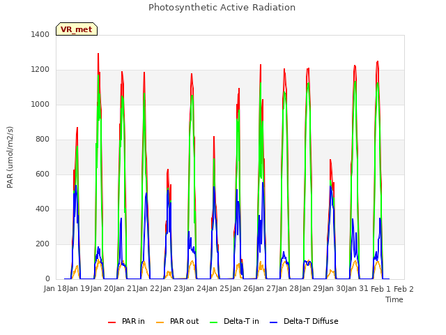 plot of Photosynthetic Active Radiation