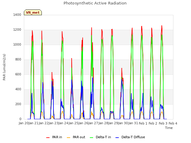 plot of Photosynthetic Active Radiation