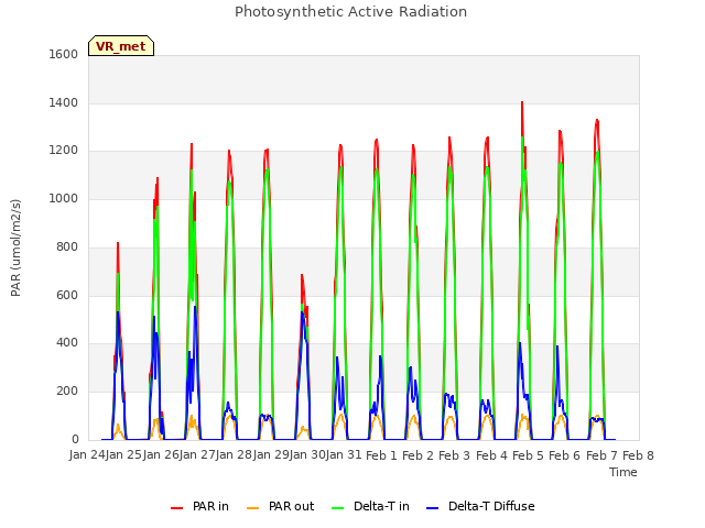 plot of Photosynthetic Active Radiation