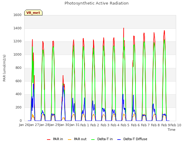 plot of Photosynthetic Active Radiation