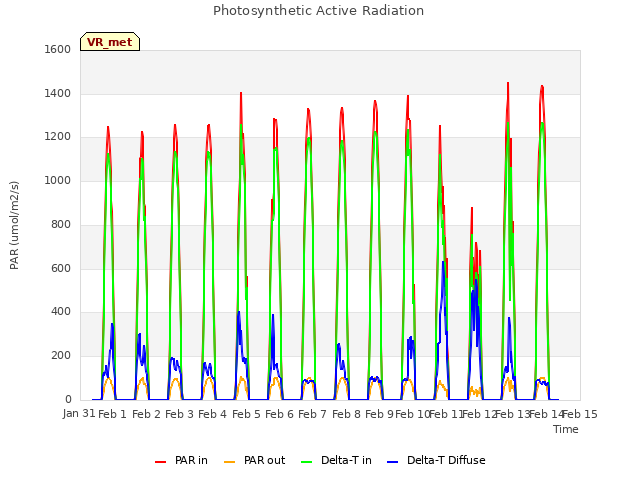 plot of Photosynthetic Active Radiation